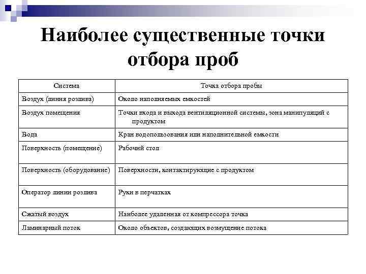 Наиболее существенные точки отбора проб Система Точка отбора пробы Воздух (линия розлива) Около наполняемых