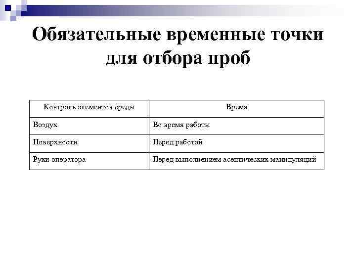 Обязательные временные точки для отбора проб Контроль элементов среды Время Воздух Во время работы