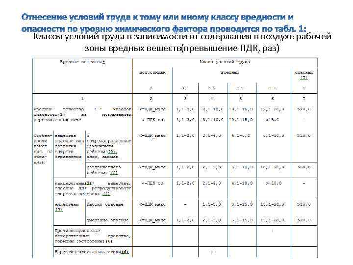 Классы условий труда в зависимости от содержания в воздухе рабочей зоны вредных веществ(превышение ПДК,