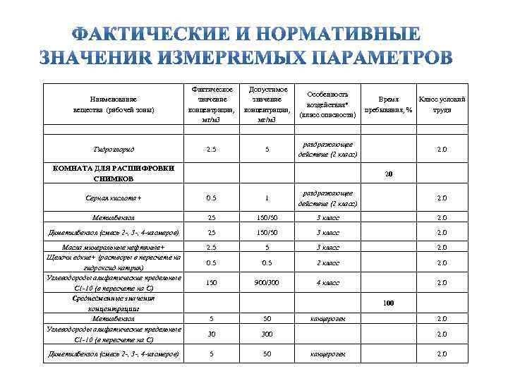 Наименование вещества (рабочей зоны) Фактическое значение концентрации, мг/м 3 Допустимое значение концентрации, мг/м 3