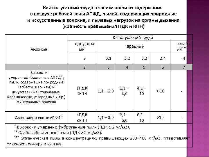 Аэрозоли преимущественно фиброгенного действия