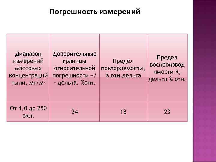 Аэрозоли фиброгенного действия. Предел повторяемости r. Диапазон и предел измерений. Погрешность Дельта. Аэрозоли преимущественно фиброгенного действия единицы измерения.