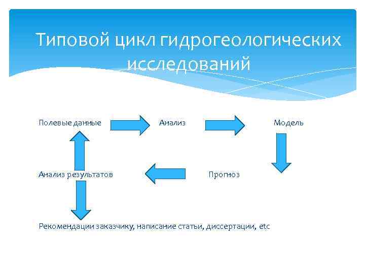 Типовой цикл гидрогеологических исследований Полевые данные Анализ результатов Анализ Модель Прогноз Рекомендации заказчику, написание