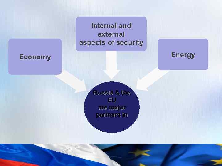 Internal and external aspects of security Energy Economy Russia & the EU are major