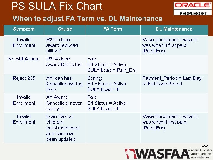 PS SULA Fix Chart When to adjust FA Term vs. DL Maintenance Symptom Cause
