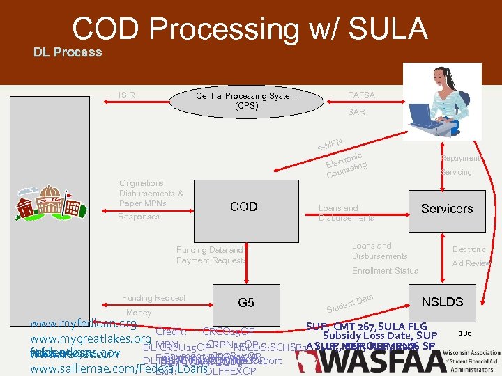 COD Processing w/ SULA DL Process ISIR FAFSA Central Processing System (CPS) SAR PN