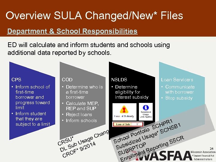 Overview SULA Changed/New* Files Department & School Responsibilities ED will calculate and inform students