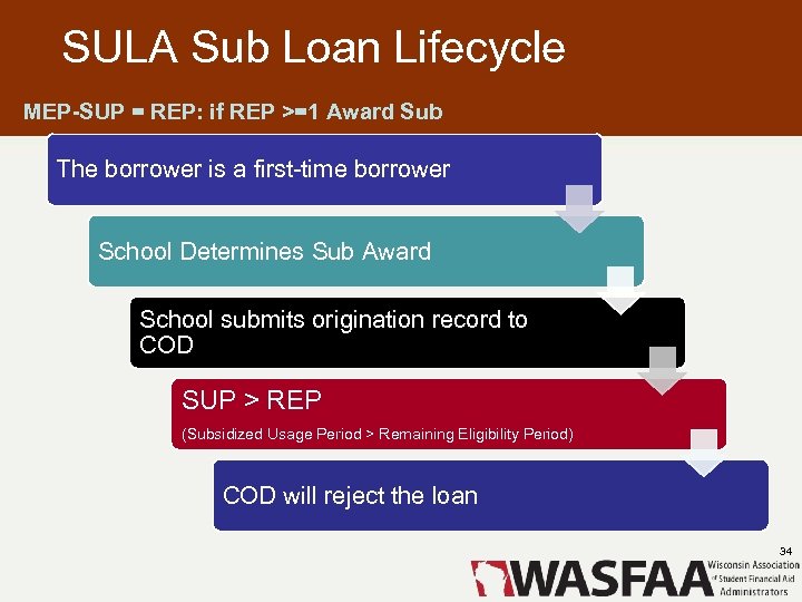 SULA Sub Loan Lifecycle MEP-SUP = REP: if REP >=1 Award Sub The borrower