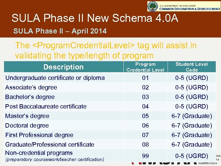 SULA Phase II New Schema 4. 0 A SULA Phase II – April 2014