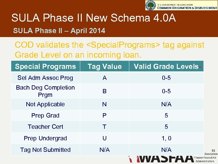 SULA Phase II New Schema 4. 0 A SULA Phase II – April 2014