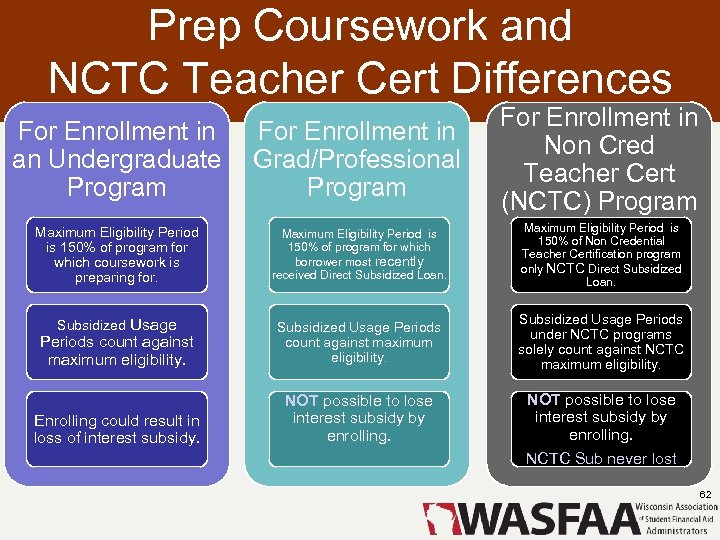 Prep Coursework and NCTC Teacher Cert Differences For Enrollment in an Undergraduate Grad/Professional Program