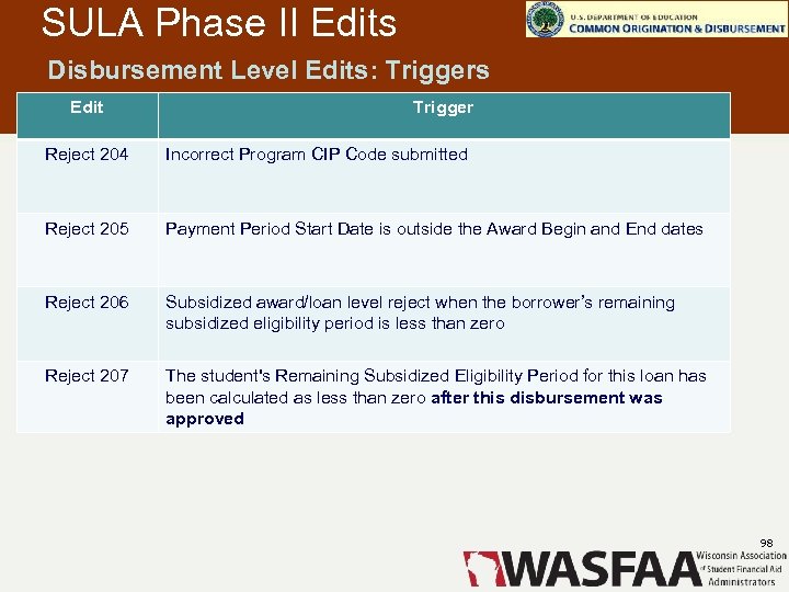 SULA Phase II Edits Disbursement Level Edits: Triggers Edit Trigger Reject 204 Incorrect Program