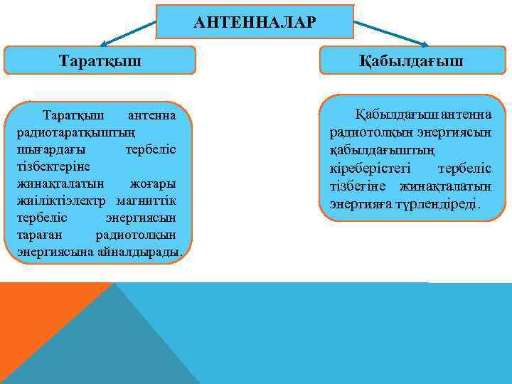 АНТЕННАЛАР Таратқыш Қабылдағыш Таратқыш антенна радиотаратқыштың шығардағы тербеліс тізбектеріне жинақталатын жоғары жиіліктіэлектр магниттік тербеліс