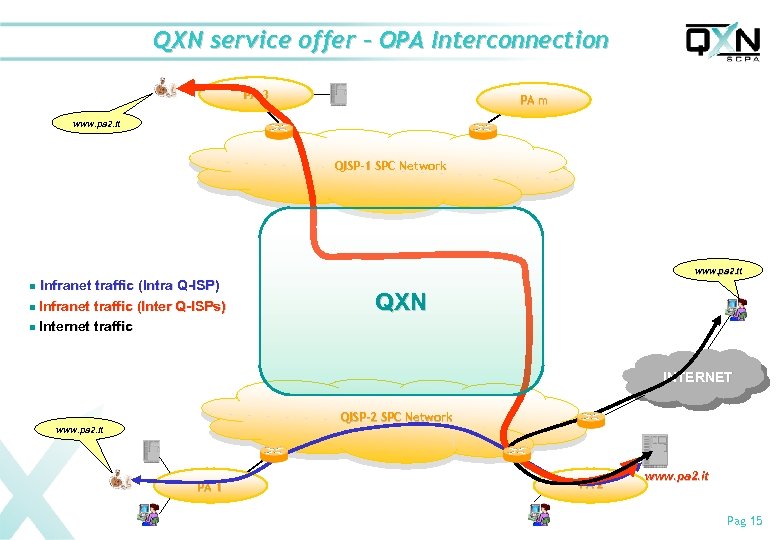 QXN service offer – OPA Interconnection PA 3 PA m www. pa 2. it