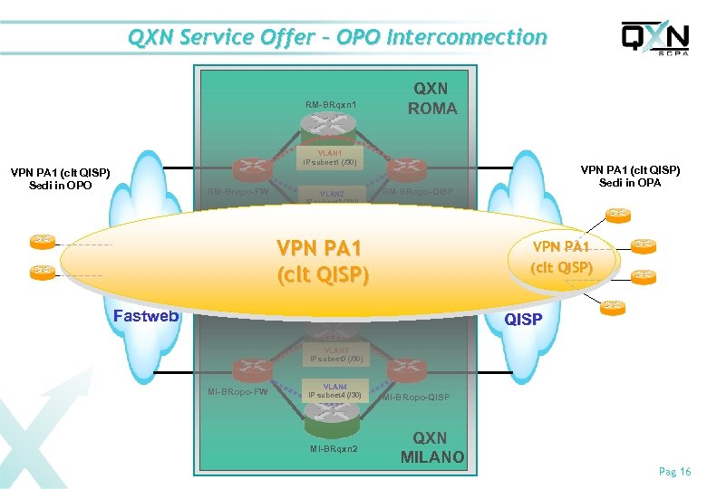 QXN Service Offer – OPO Interconnection RM-BRqxn 1 QXN ROMA VLAN 1 IP subnet