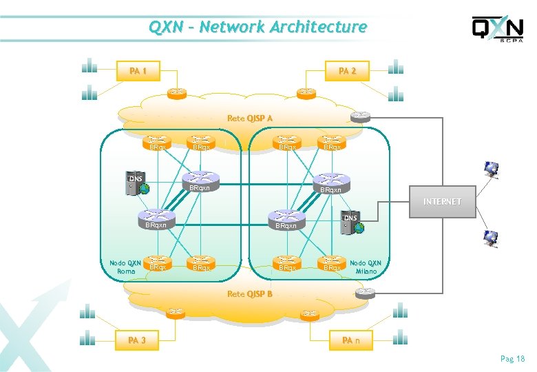 QXN – Network Architecture PA 1 PA 2 Rete QISP A BRqx DNS BRqxn