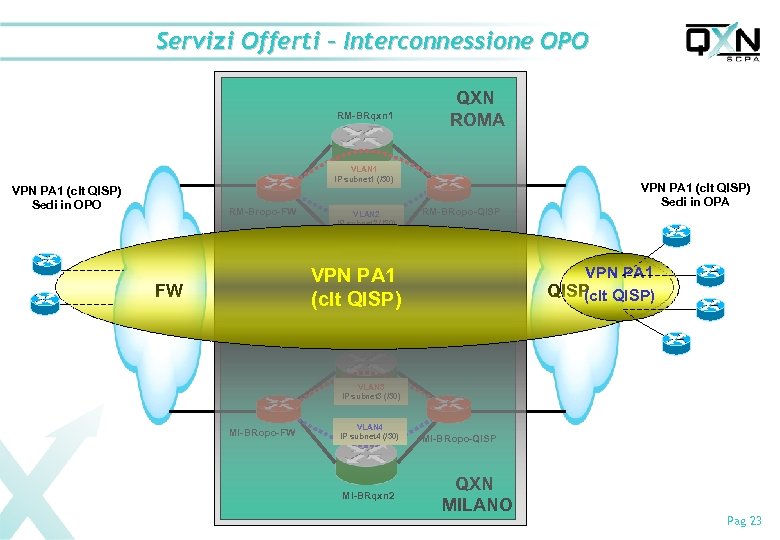 Servizi Offerti – Interconnessione OPO RM-BRqxn 1 QXN ROMA VLAN 1 IP subnet 1