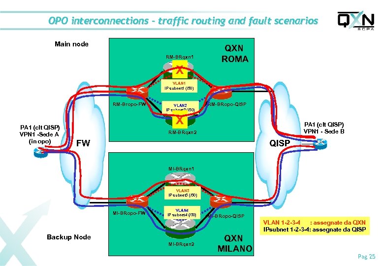 OPO interconnections – traffic routing and fault scenarios Main node RM-BRqxn 1 X QXN