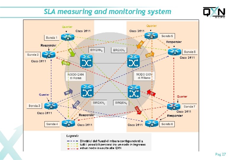 SLA measuring and monitoring system Cisco 2811 Cisco 2811 Pag 27 