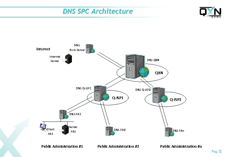 DNS SPC Architecture Internet DNS Root Server Internet Server DNS QXN DNS Q-ISP 1