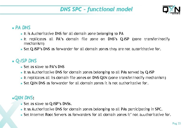 DNS SPC – functional model PA DNS g g g It is Authoritative DNS