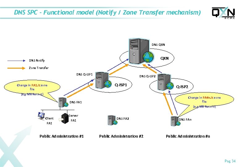 DNS SPC – Functional model (Notify / Zone Transfer mechanism) DNS QXN DNS Notify