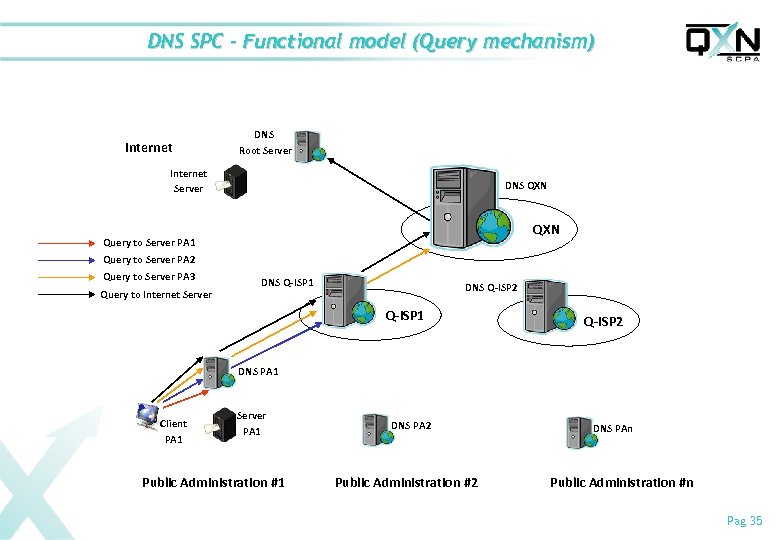 DNS SPC – Functional model (Query mechanism) Internet DNS Root Server Internet Server DNS