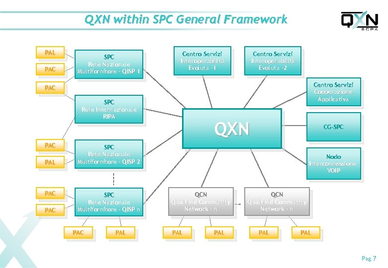 QXN within SPC General Framework PAL PAC SPC Rete Nazionale Multifornitore – QISP 1