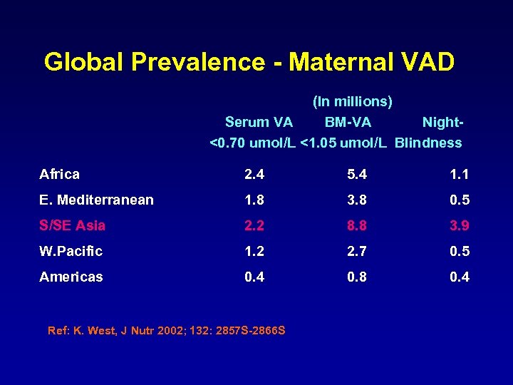 Global Prevalence - Maternal VAD (In millions) Serum VA BM-VA Night<0. 70 umol/L <1.