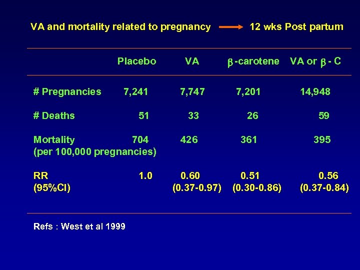 VA and mortality related to pregnancy Placebo # Pregnancies VA 7, 241 7, 747