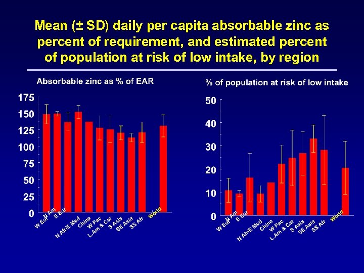 Mean (± SD) daily per capita absorbable zinc as percent of requirement, and estimated