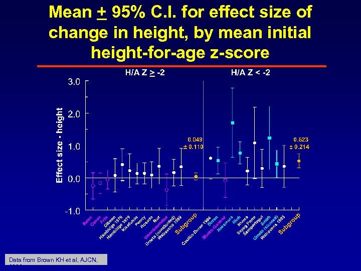 Mean + 95% C. I. for effect size of change in height, by mean