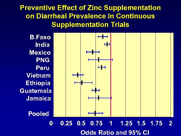 Preventive Effect of Zinc Supplementation on Diarrheal Prevalence in Continuous Supplementation Trials B. Faso