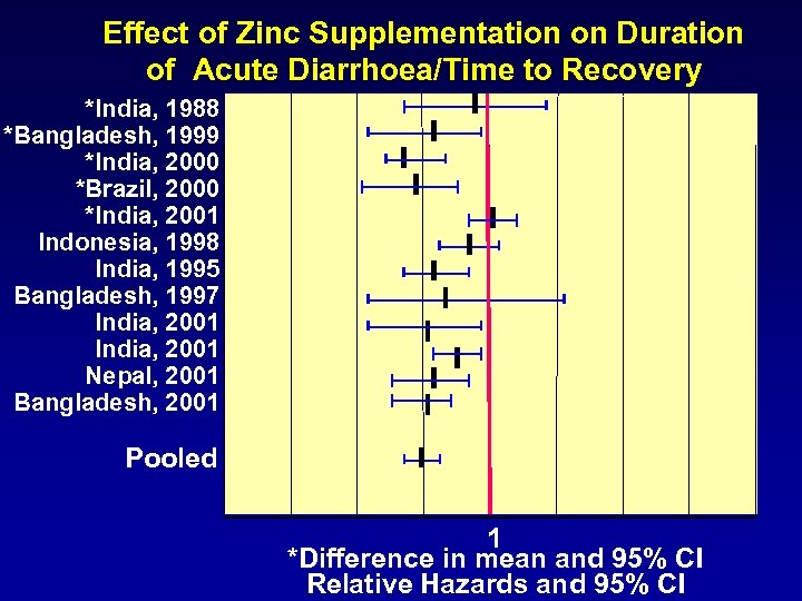 Effect of Zinc Supplementation on Duration of Acute Diarrhoea/Time to Recovery *India, 1988 *Bangladesh,