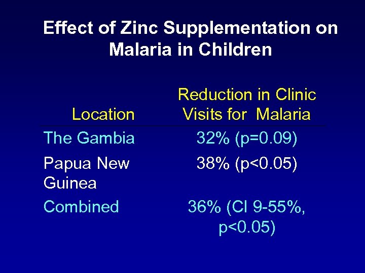 Effect of Zinc Supplementation on Malaria in Children Location The Gambia Papua New Guinea