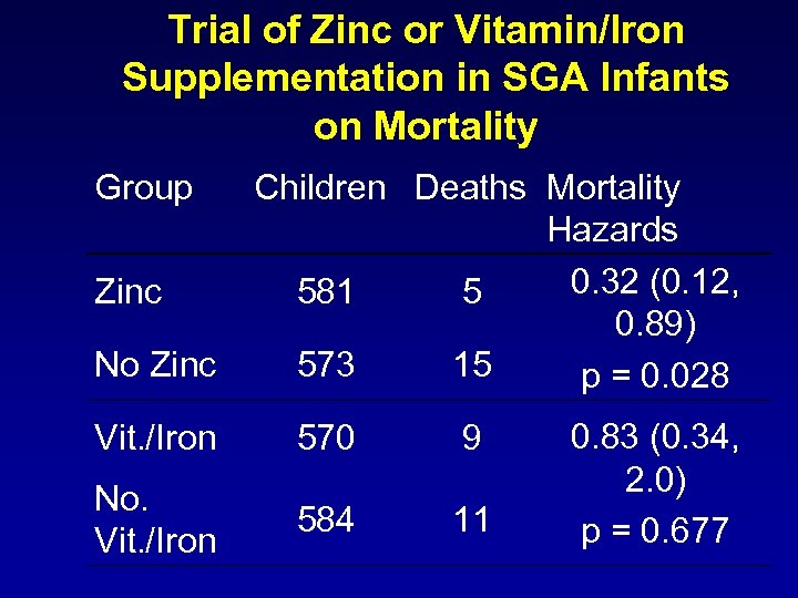 Trial of Zinc or Vitamin/Iron Supplementation in SGA Infants on Mortality Group Zinc No