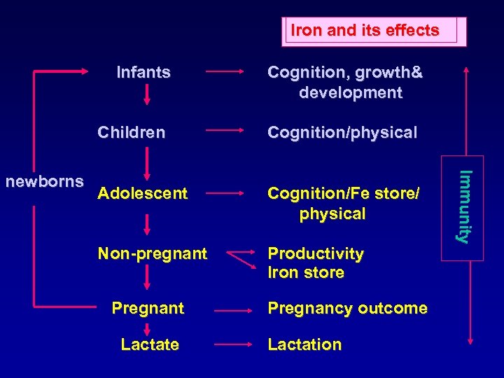 Iron and its effects Infants Cognition, growth& development newborns Cognition/physical Adolescent Cognition/Fe store/ physical