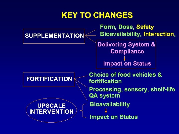 KEY TO CHANGES SUPPLEMENTATION Form, Dose, Safety Bioavailability, Interaction, Delivering System & Compliance Impact