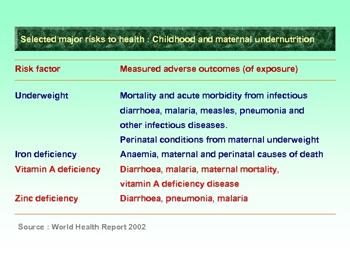 Selected major risks to health : Childhood and maternal undernutrition Risk factor Measured adverse