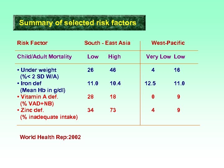 Summary of selected risk factors Risk Factor South - East Asia West-Pacific Child/Adult Mortality