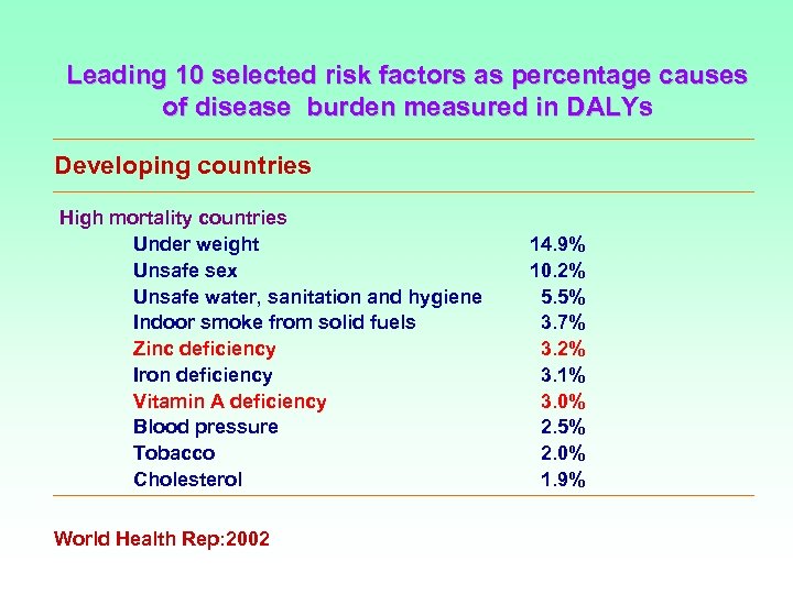 Leading 10 selected risk factors as percentage causes of disease burden measured in DALYs