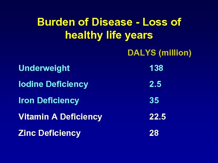 Burden of Disease - Loss of healthy life years DALYS (million) Underweight 138 Iodine