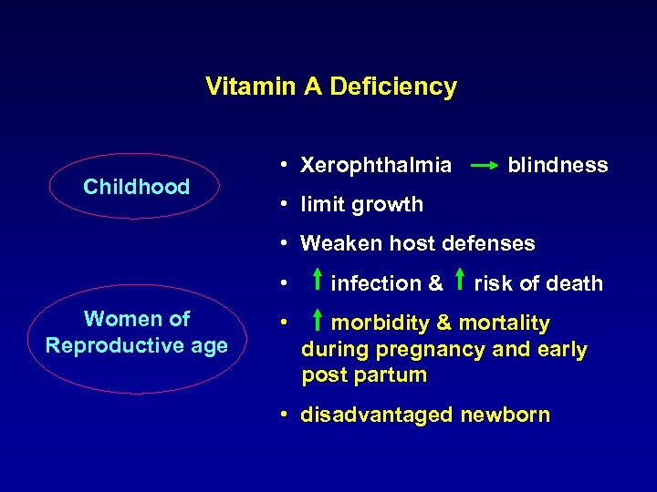 Vitamin A Deficiency Childhood • Xerophthalmia blindness • limit growth • Weaken host defenses