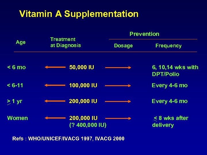 Vitamin A Supplementation Age Treatment at Diagnosis Prevention Dosage Frequency < 6 mo 50,