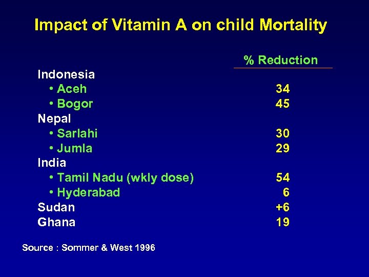 Impact of Vitamin A on child Mortality % Reduction Indonesia • Aceh • Bogor