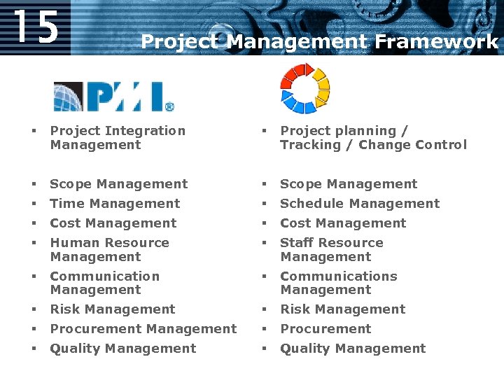 15 Project Management Framework § Project Integration Management § Project planning / Tracking /
