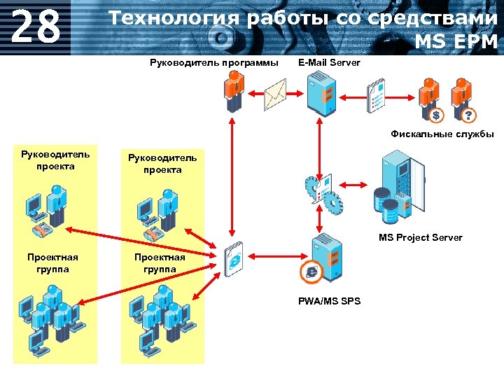 28 Технология работы со средствами MS EPM Руководитель программы E-Mail Server Фискальные службы Руководитель
