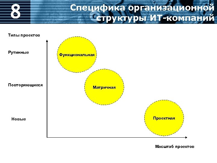 8 Специфика организационной структуры ИТ-компаний Типы проектов Рутинные Повторяющиеся Новые Функциональная Матричная Проектная Масштаб