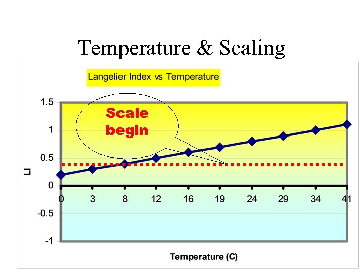 Temperature & Scaling Scale begin 