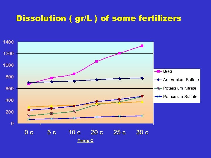 Dissolution ( gr/L ) of some fertilizers 